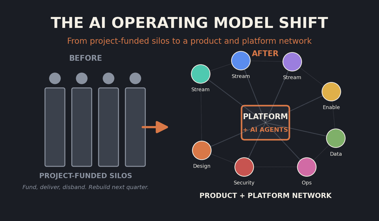 The AI Operating Model Shift: Rewire Teams and Funding, Not Just the Org Chart