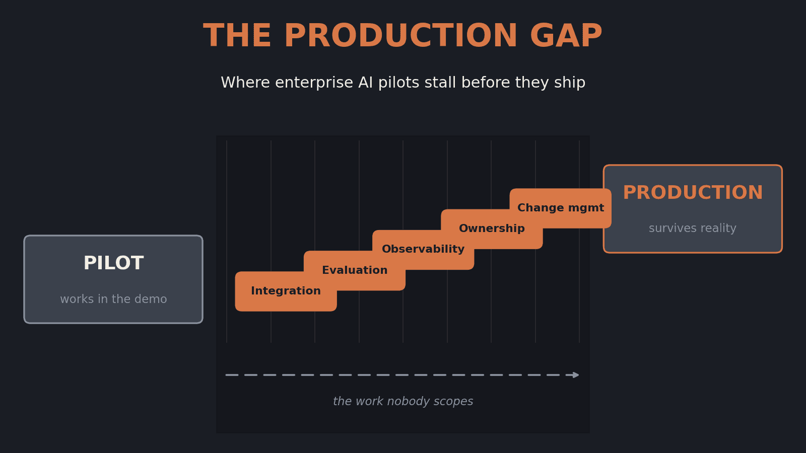 The Production Gap: Why Enterprise AI Pilots Stall Before They Ship