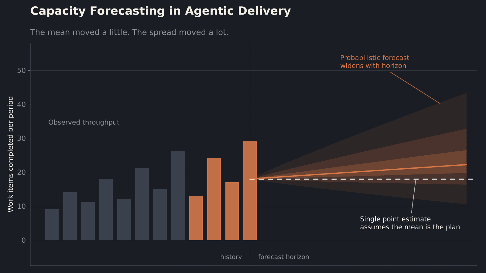 Capacity Forecasting in Agentic Delivery: Your Estimates Broke Before Your Pipeline Did