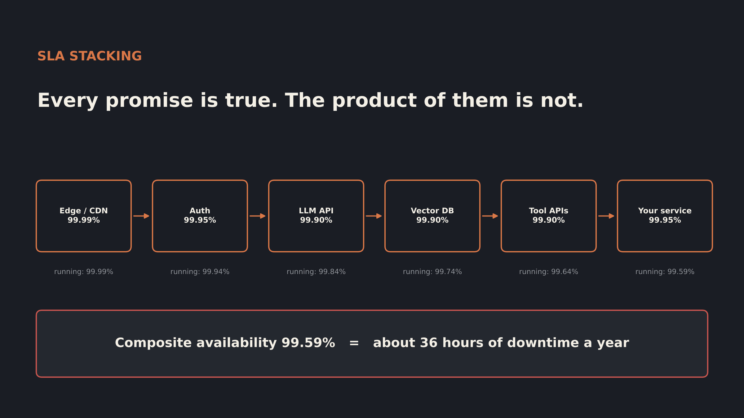 SLA Stacking: Why Your Composite Availability Is Lower Than Any Vendor Promised
