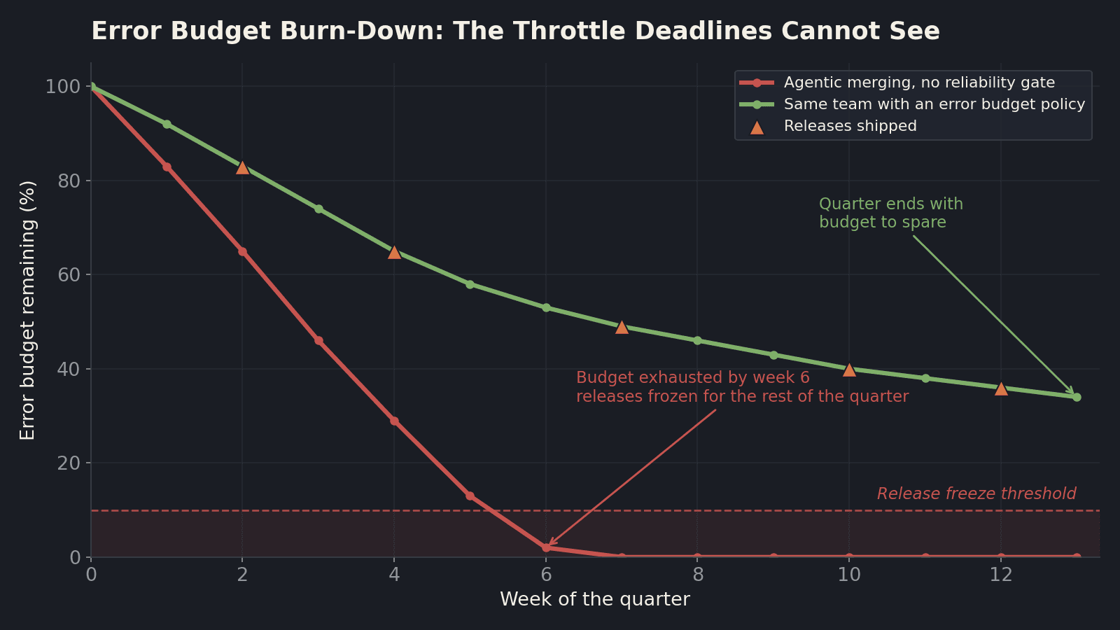 Error Budgets Over Deadlines: Why SLOs Are the Release Throttle for AI-Accelerated Delivery