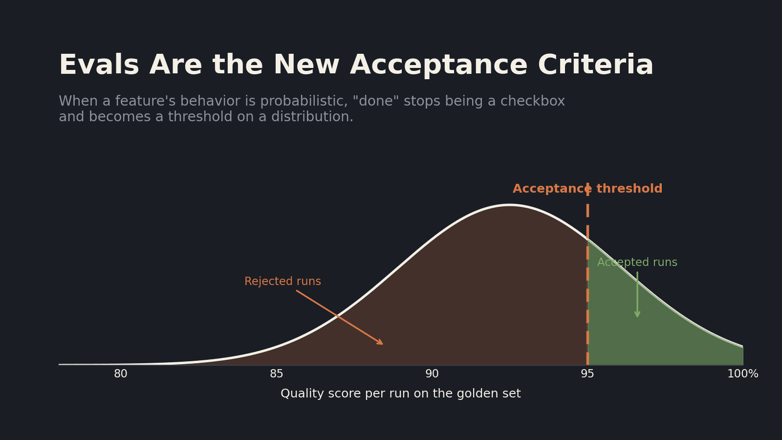 Evals Are the New Acceptance Criteria: Rebuilding Definition of Done for AI Features