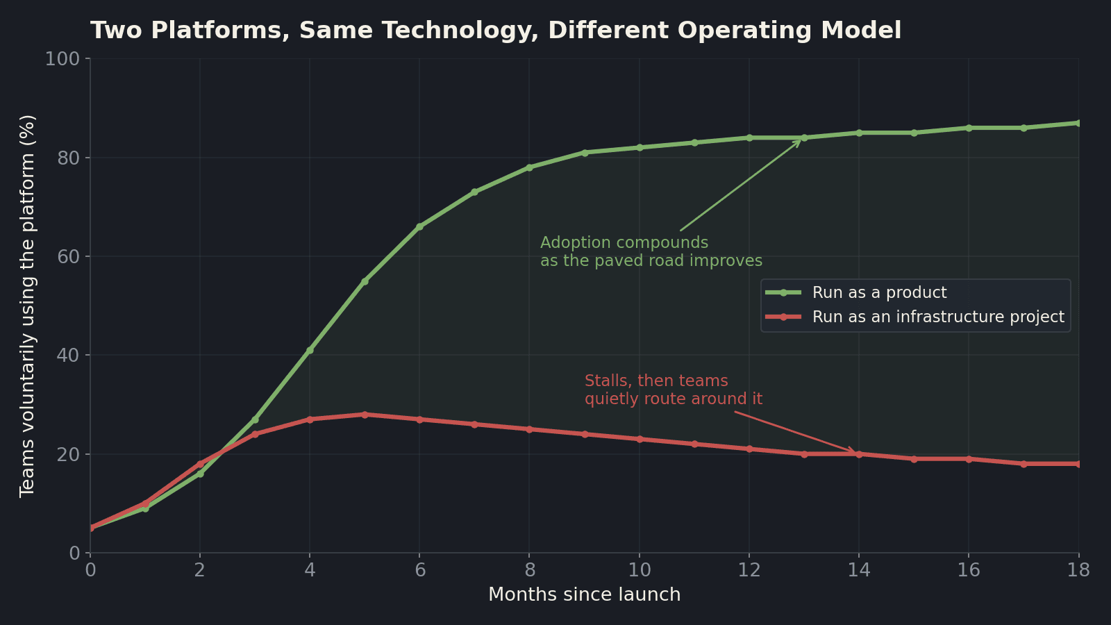Platform as a Product: The Operating Playbook That Separates Platforms Developers Use From Shelfware