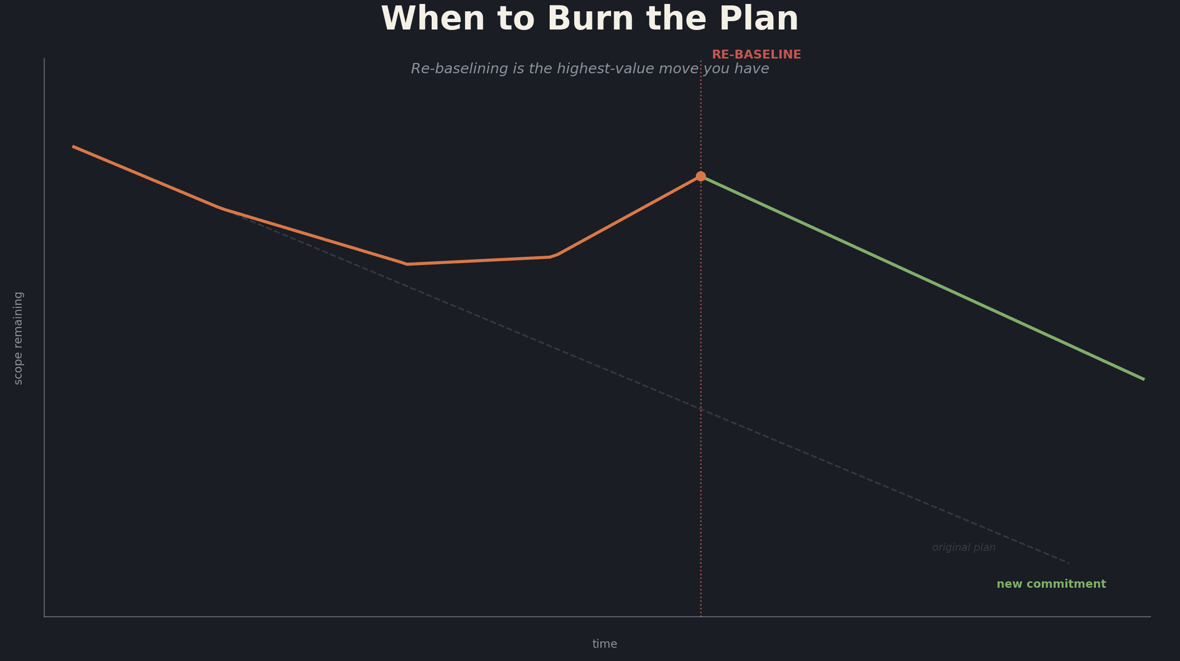 When to Burn the Plan: A Tactical Re-Baseline Playbook for Slipping Programs