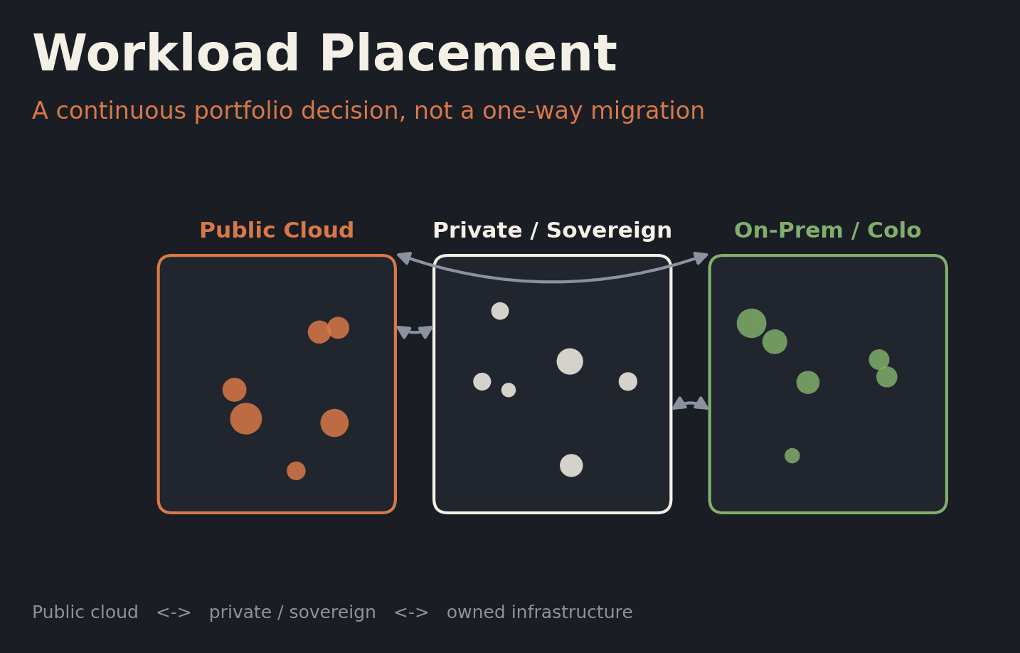 Cloud Repatriation Is Not a Retreat: Workload Placement as a Delivery Discipline