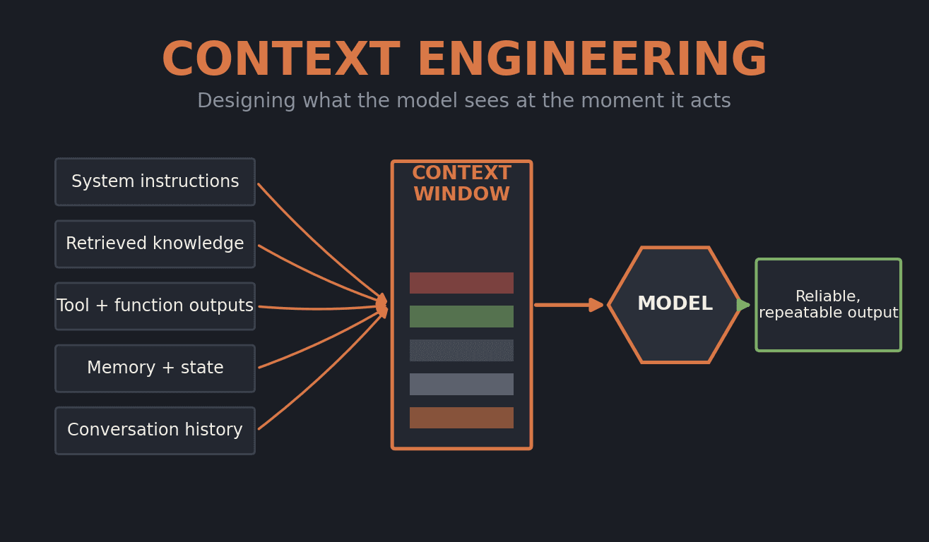 Context Engineering: The Delivery Discipline Behind Reliable AI Agents