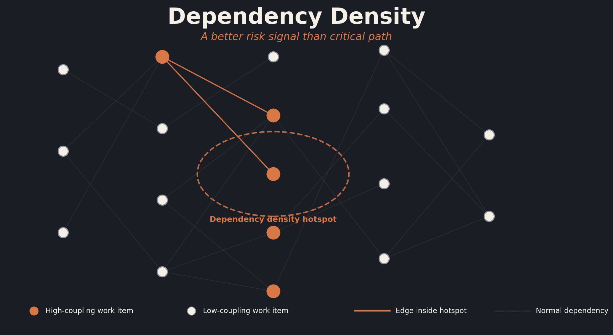 Dependency Density: A Better Risk Signal Than Critical Path for AI-Era Programs