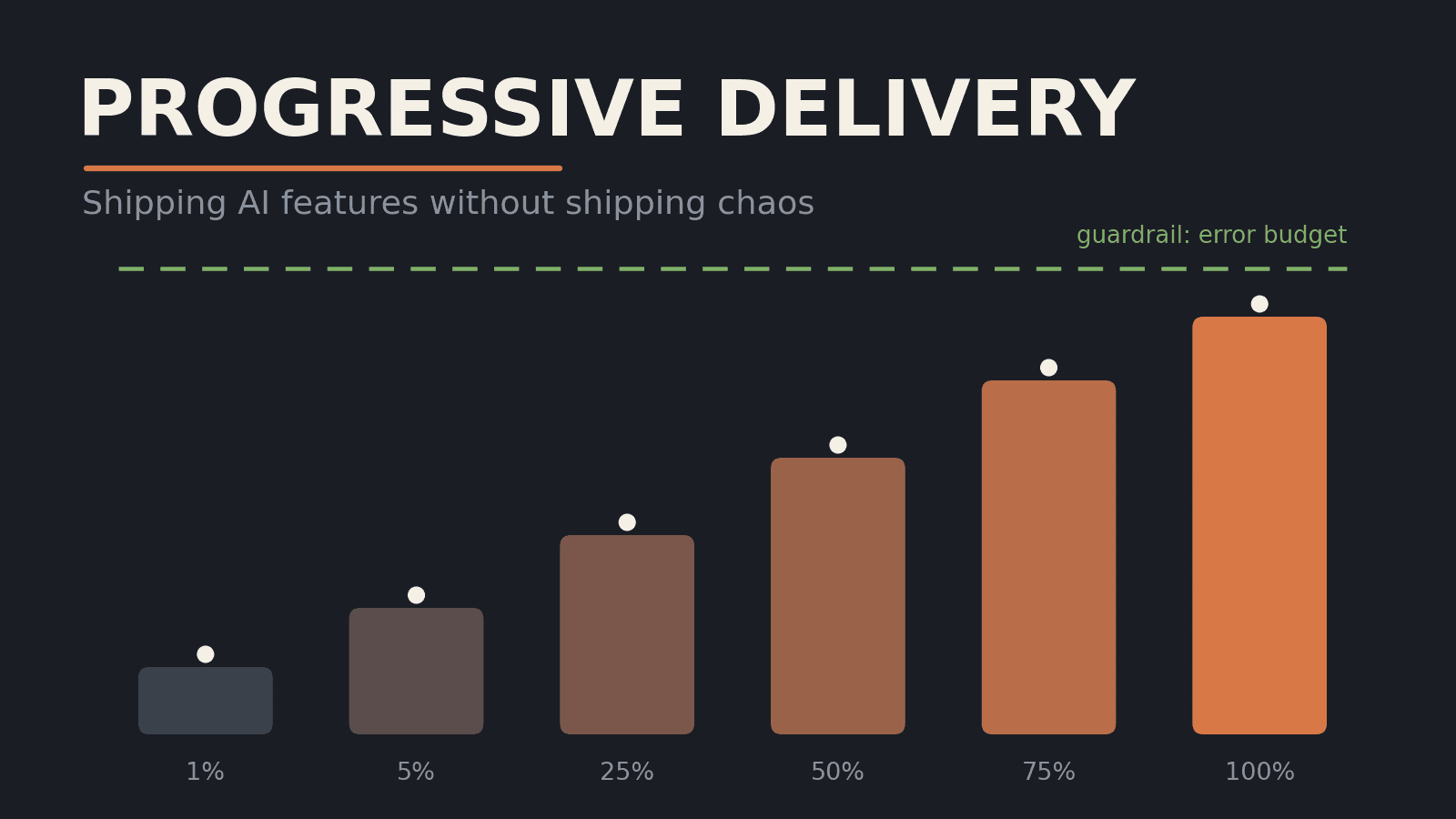 Progressive Delivery for the AI Era: Speed Without a Kill Switch Is Just Faster Chaos