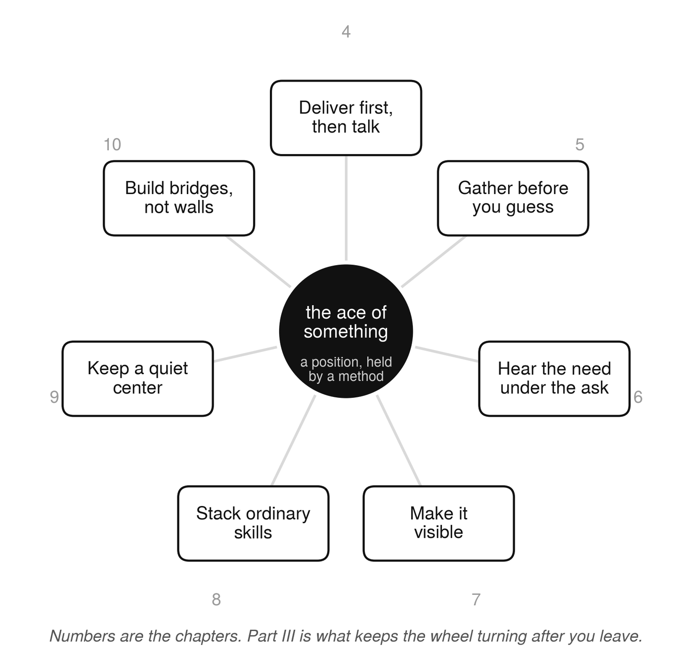 The method wheel from the book. Seven habits arranged around a center labeled the ace of something, a position held by a method. The habits are deliver first then talk, gather before you guess, hear the need under the ask, make it visible, stack ordinary skills, keep a quiet center, and build bridges not walls. Numbers mark the chapters, and a footer notes that Part III is what keeps the wheel turning after you leave.