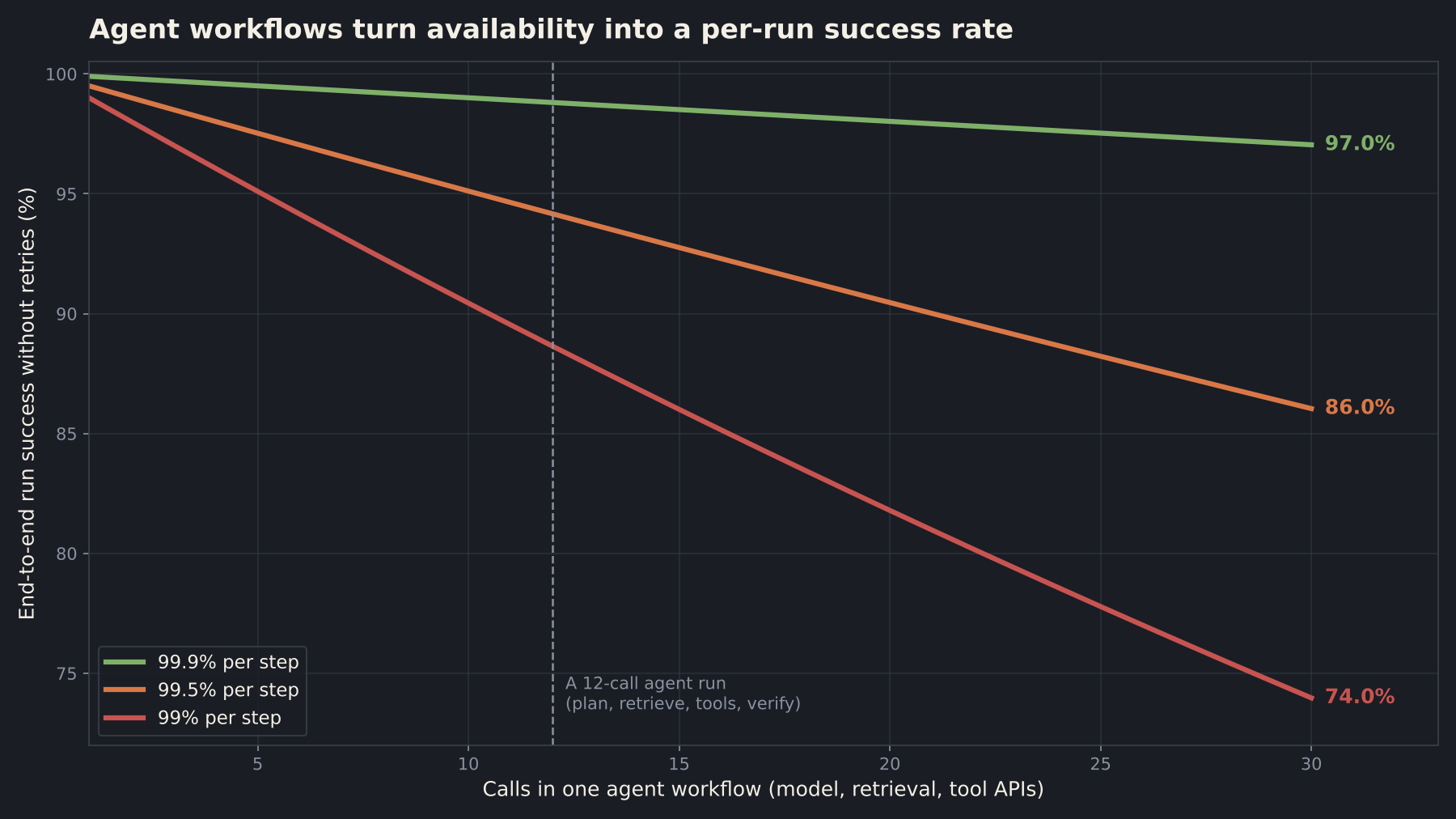 Line chart of end-to-end agent workflow success rate versus number of calls per run, for per-step success of 99.9, 99.5 and 99 percent, falling to 97.0, 86.0 and 74.0 percent at 30 calls, with a marker at a typical 12-call run