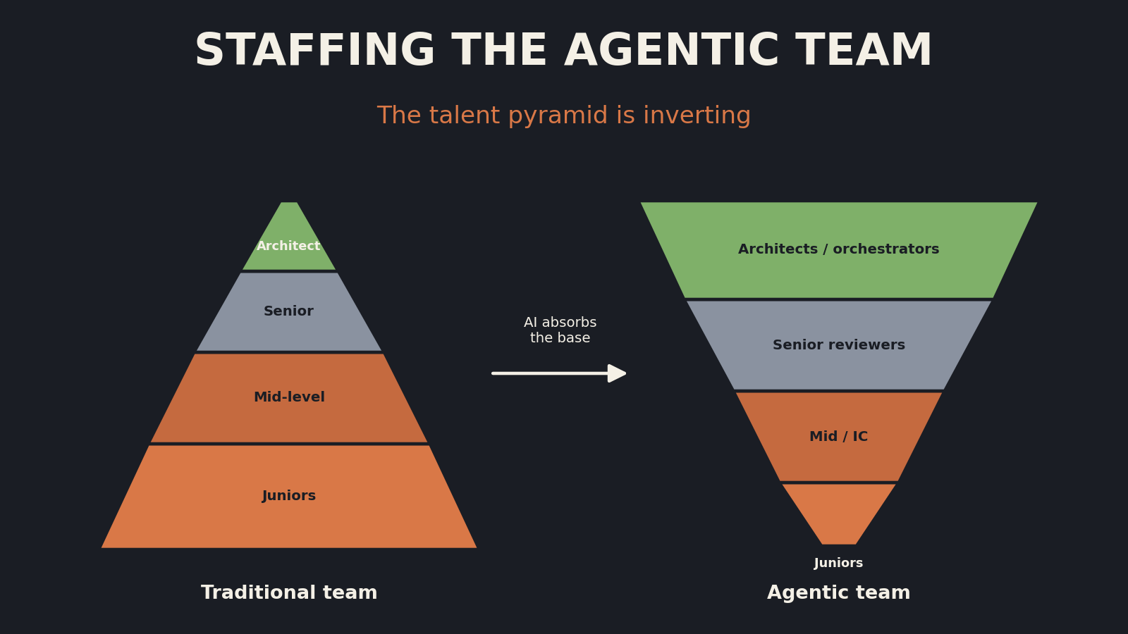 Diagram contrasting a traditional upright engineering talent pyramid with an inverted agentic team pyramid in which senior reviewers and architects form the majority