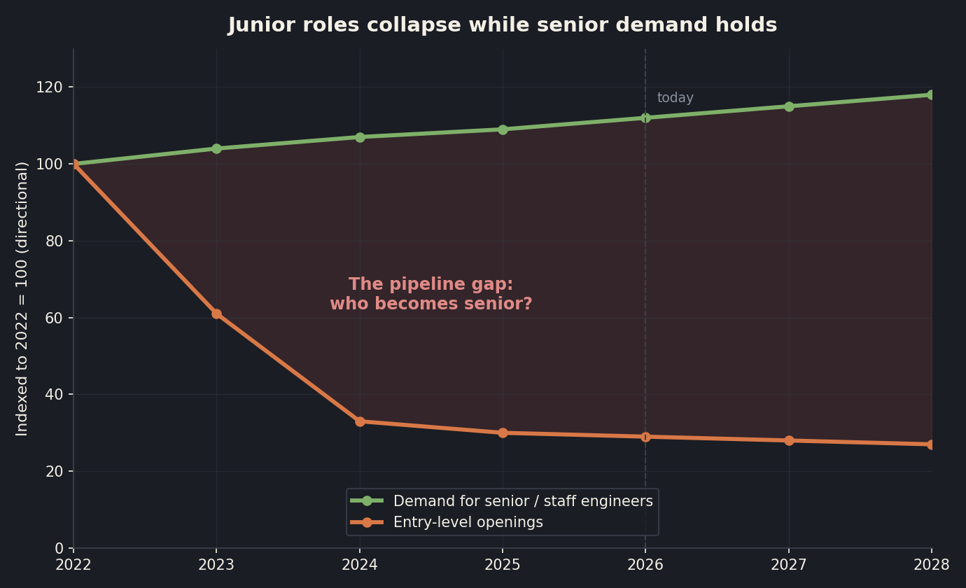 Line chart showing entry level developer openings collapsing while demand for senior and staff engineers holds, indexed to 2022