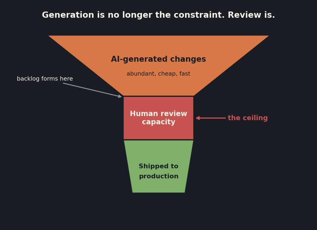 Funnel diagram showing abundant AI generated changes narrowing through limited human review capacity before reaching production