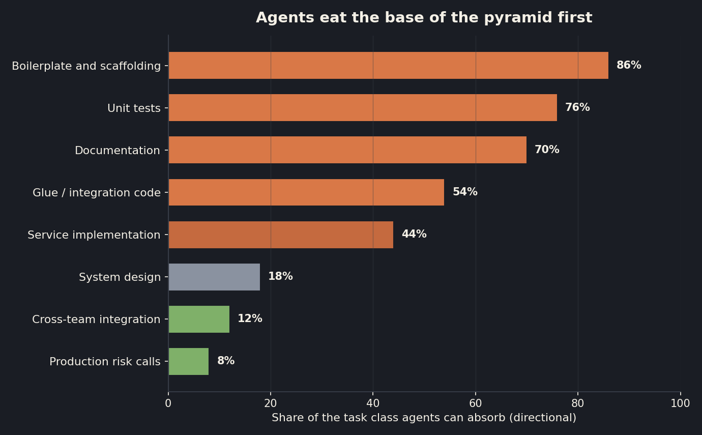 Horizontal bar chart showing agents absorb the base of the engineering pyramid, with high automation of boilerplate, unit tests, and documentation and low automation of system design and production risk calls