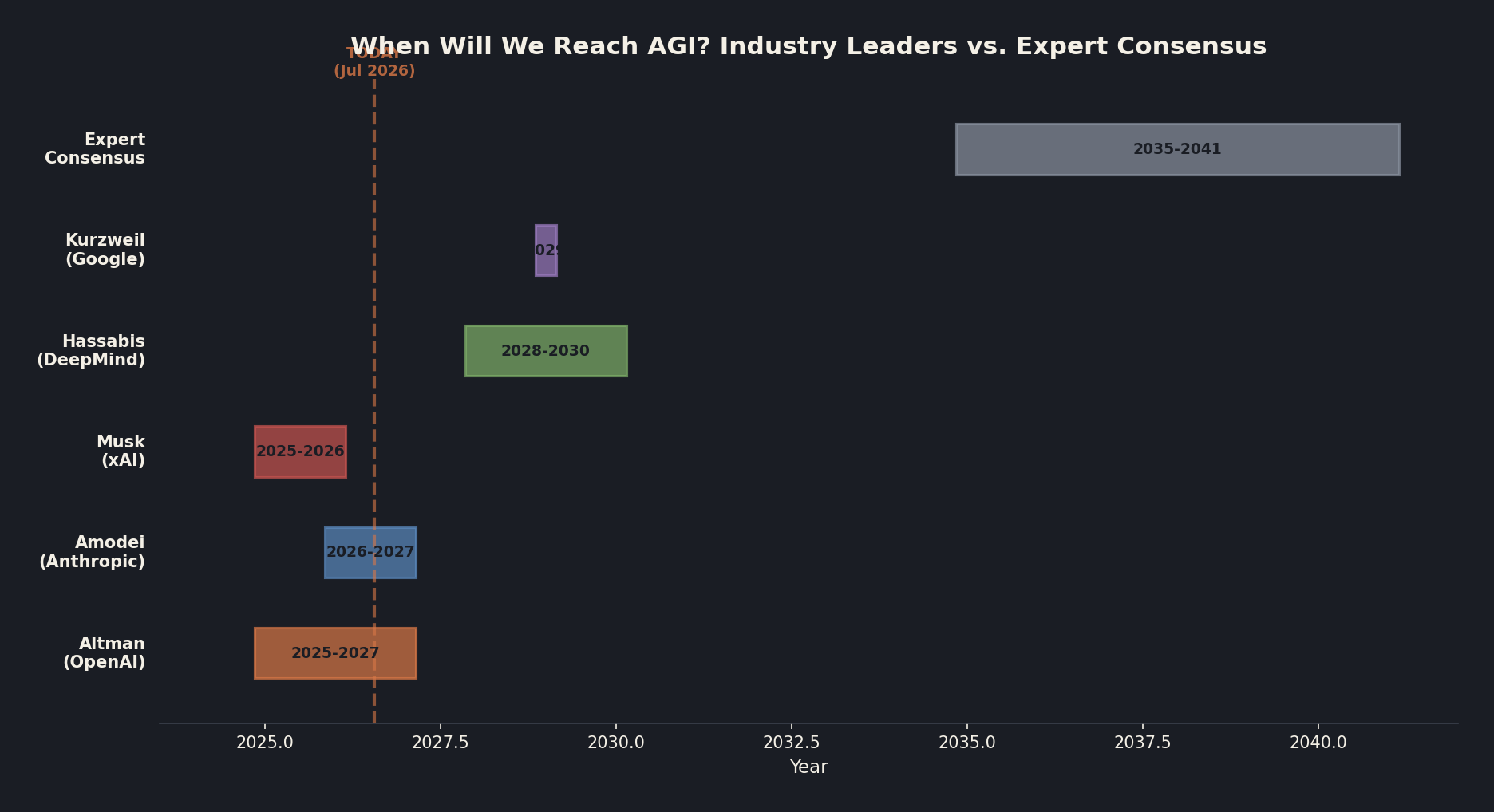 Horizontal bar chart comparing AGI arrival predictions from Altman at OpenAI, Amodei at Anthropic, Musk at xAI, Hassabis at DeepMind, Kurzweil at Google, and broad expert consensus surveys, with a dashed vertical line marking today in July 2026