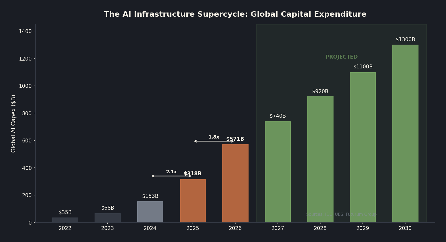 Bar chart showing global AI capital expenditure growing from $35 billion in 2022 to $318 billion in 2025 to a projected $571 billion in 2026 and $1.3 trillion by 2030, with year-over-year multipliers highlighted