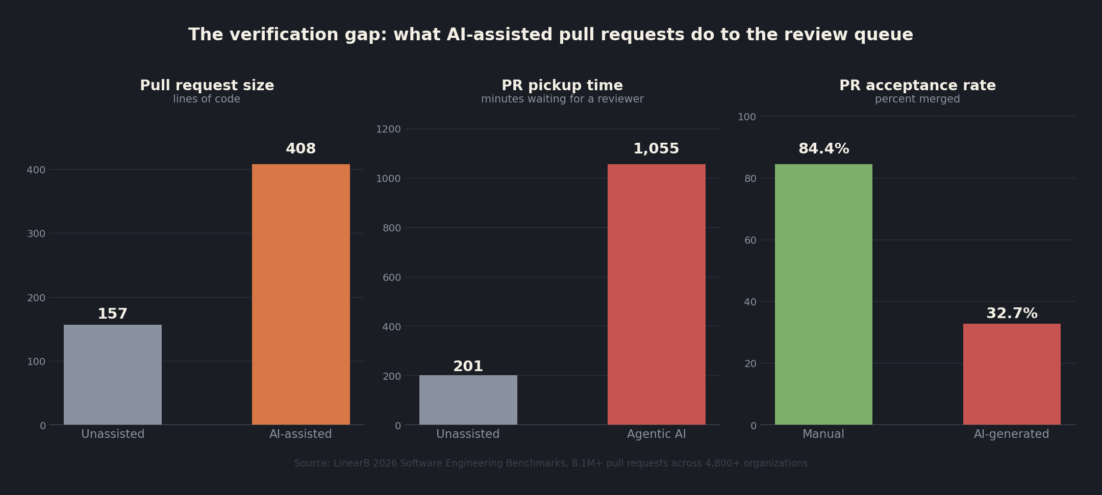Three bar charts comparing unassisted and AI-assisted pull requests on size, pickup time, and acceptance rate