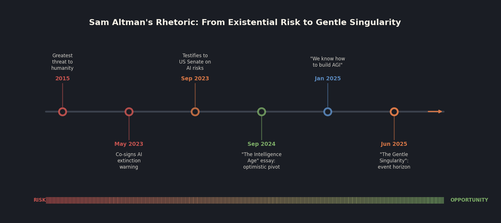 Abstract timeline showing Sam Altman's public statements evolving from existential AI risk warnings in 2015 and 2023 to the optimistic Gentle Singularity declaration in June 2025