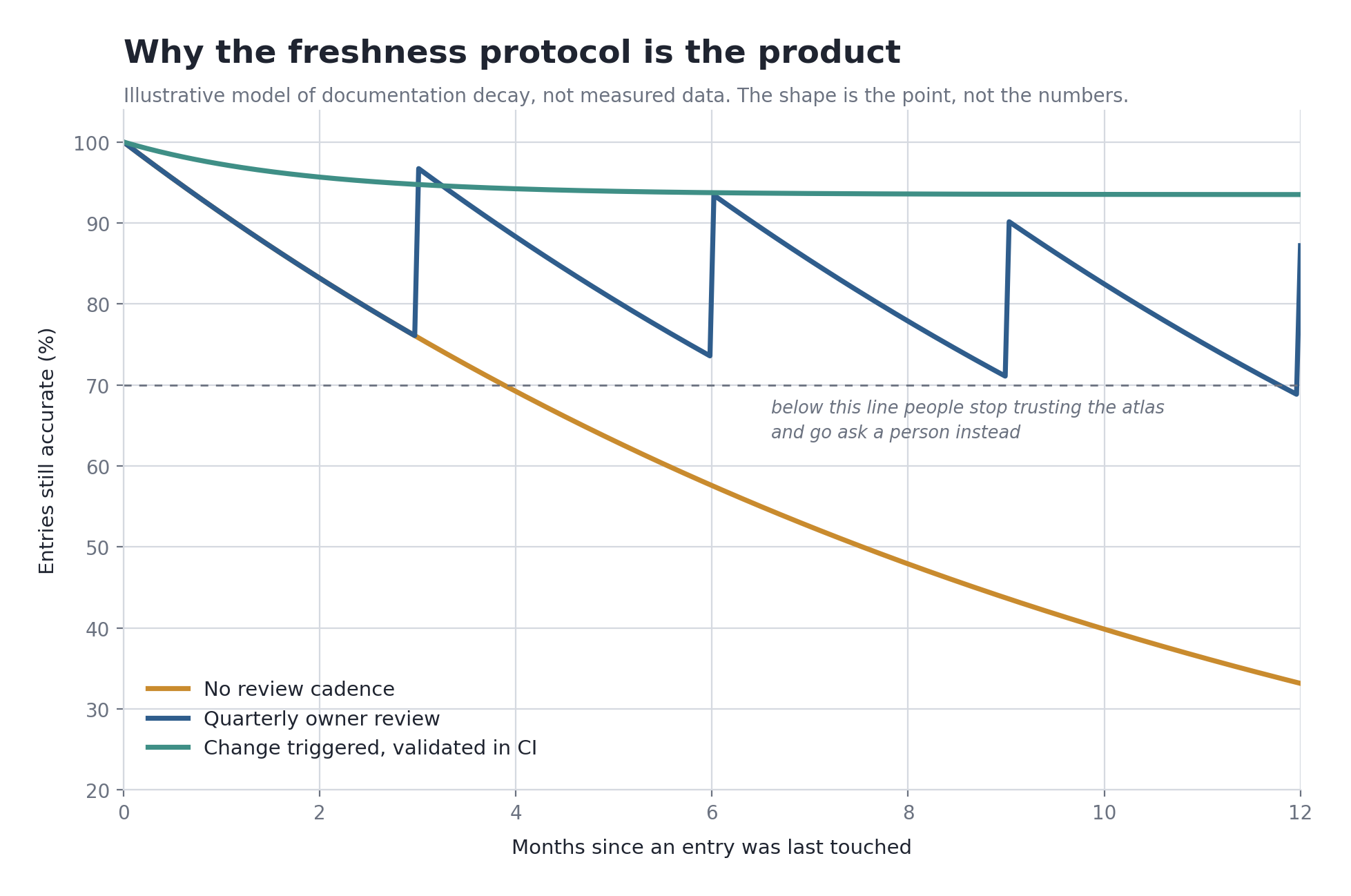 Line chart of documentation accuracy decaying over twelve months under no review cadence, quarterly owner review, and change triggered validation in CI, with a trust threshold marked at seventy percent