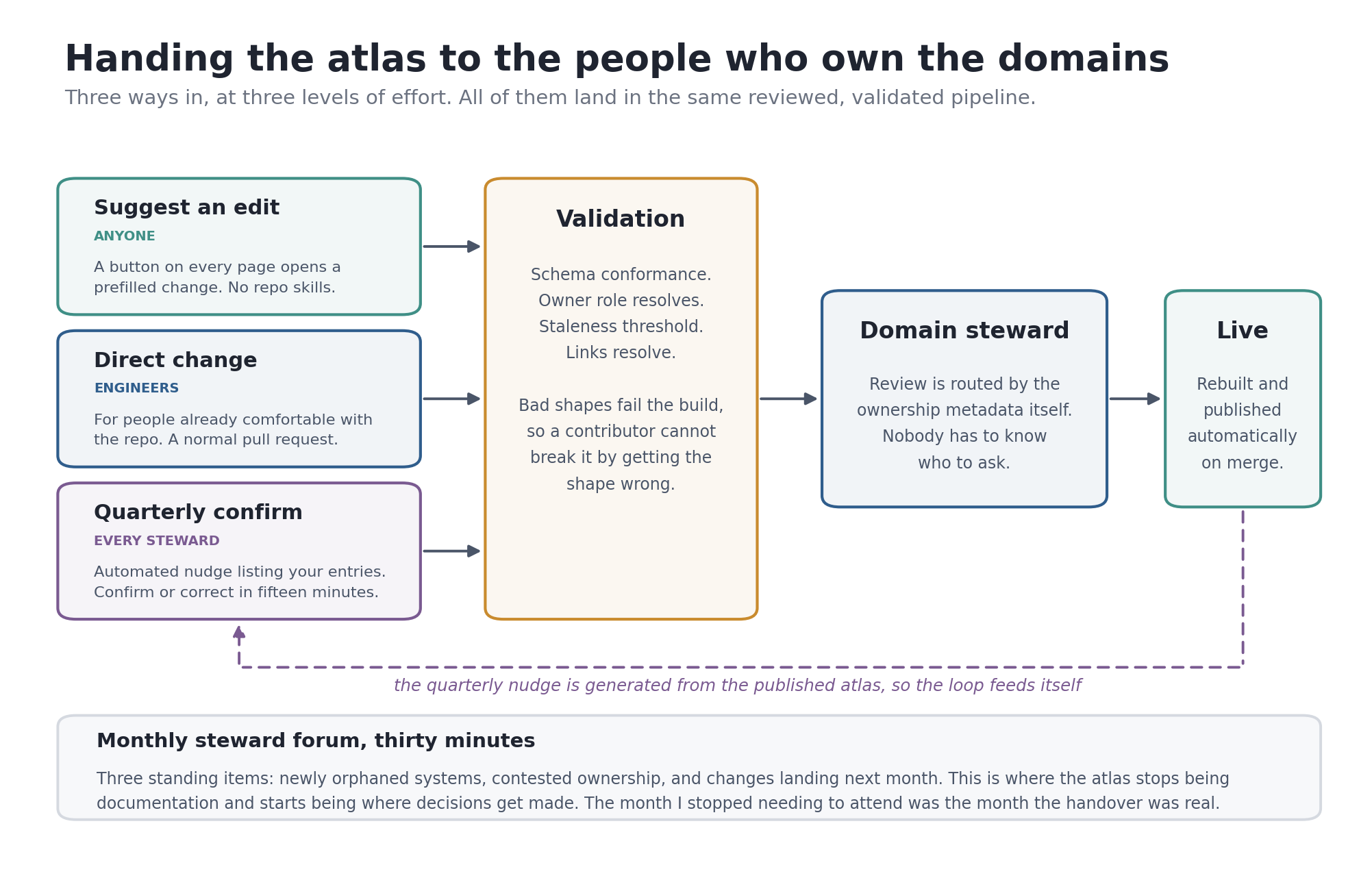 Flow diagram of the contribution model: suggest an edit, direct change, and quarterly confirmation all passing through validation and domain steward review before going live