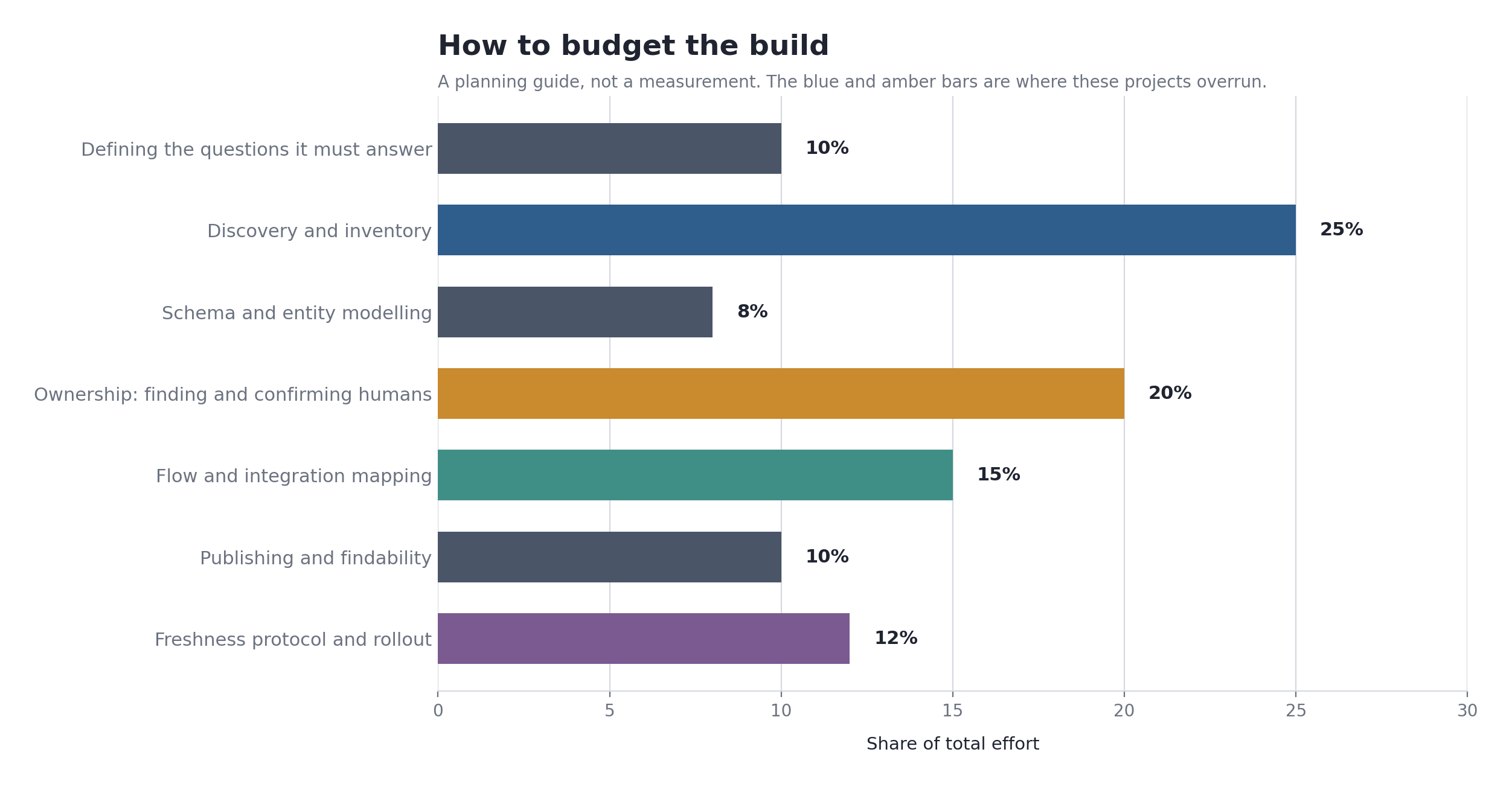 Horizontal bar chart budgeting effort across a systems atlas build, with discovery and inventory at twenty five percent and confirming ownership at twenty percent as the two largest bars