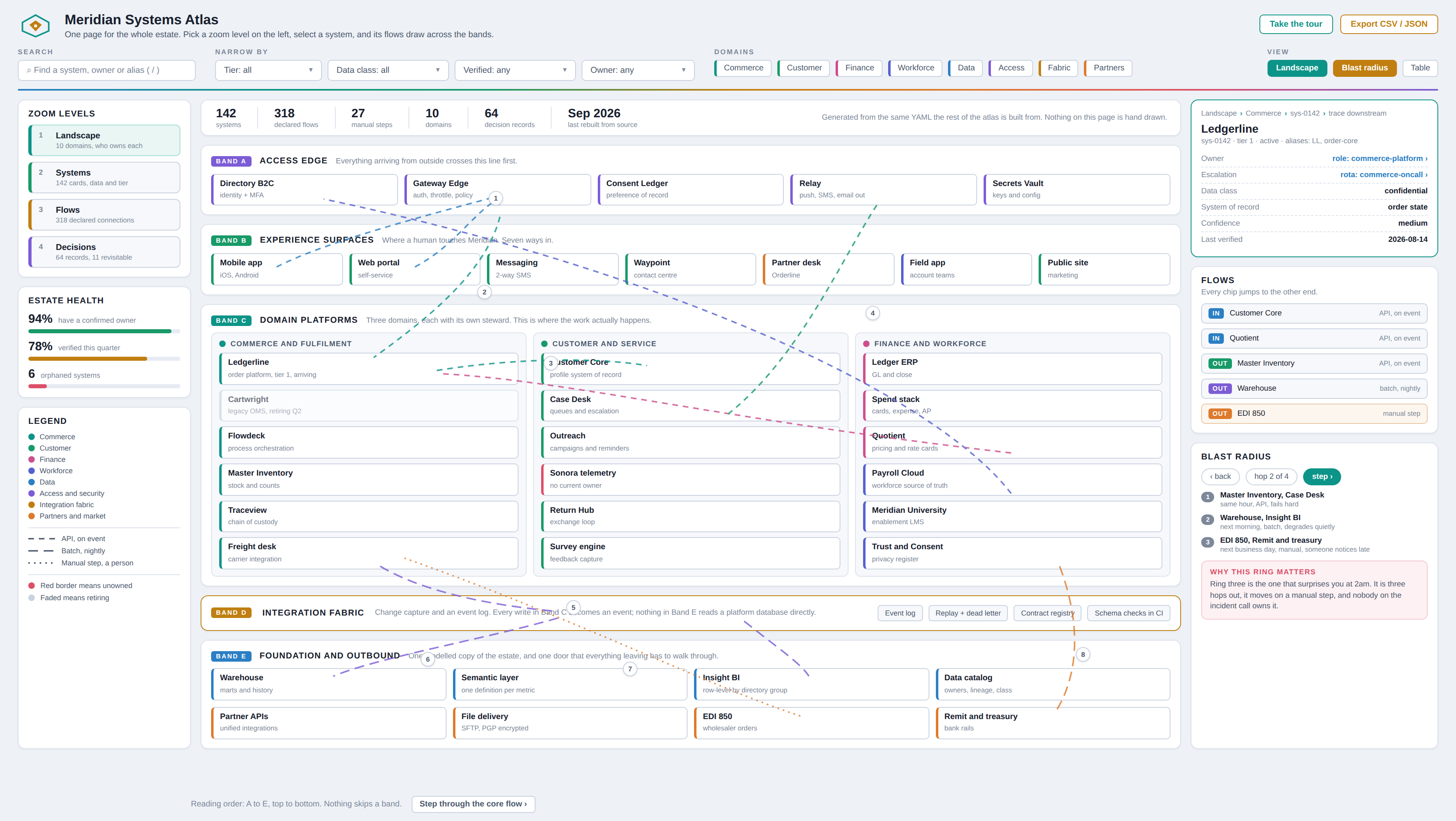 Landscape view of a fictional systems atlas: a zoom-level rail on the left, five horizontal bands covering access edge, experience surfaces, domain platforms, integration fabric and the data foundation, a detail panel on the right showing a selected system and its blast radius, and dashed flow lines traced across the bands