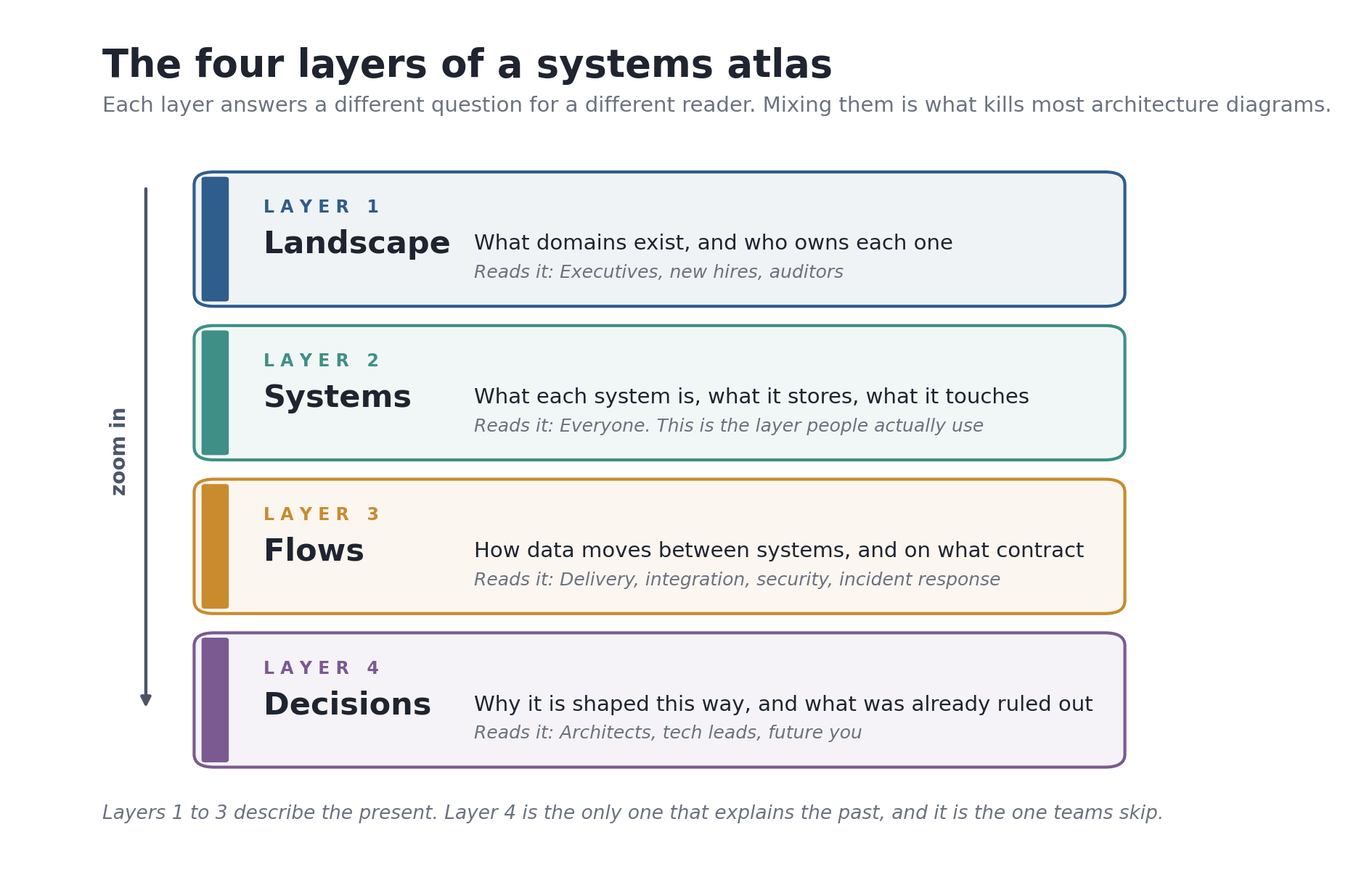 Stacked diagram of the four layers of a systems atlas: landscape, systems, flows, and decisions, each with the question it answers and the reader it serves