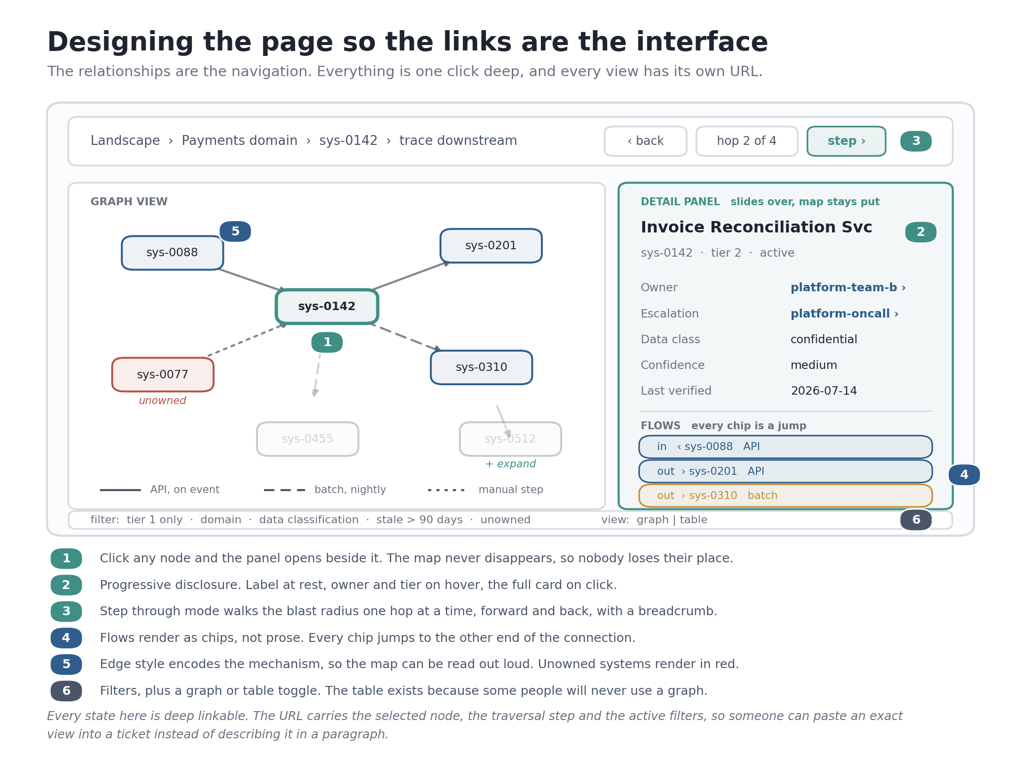 Annotated mockup of a systems atlas page with a graph view beside a detail panel, a breadcrumb and step through control, flow chips, filters, and a graph or table toggle