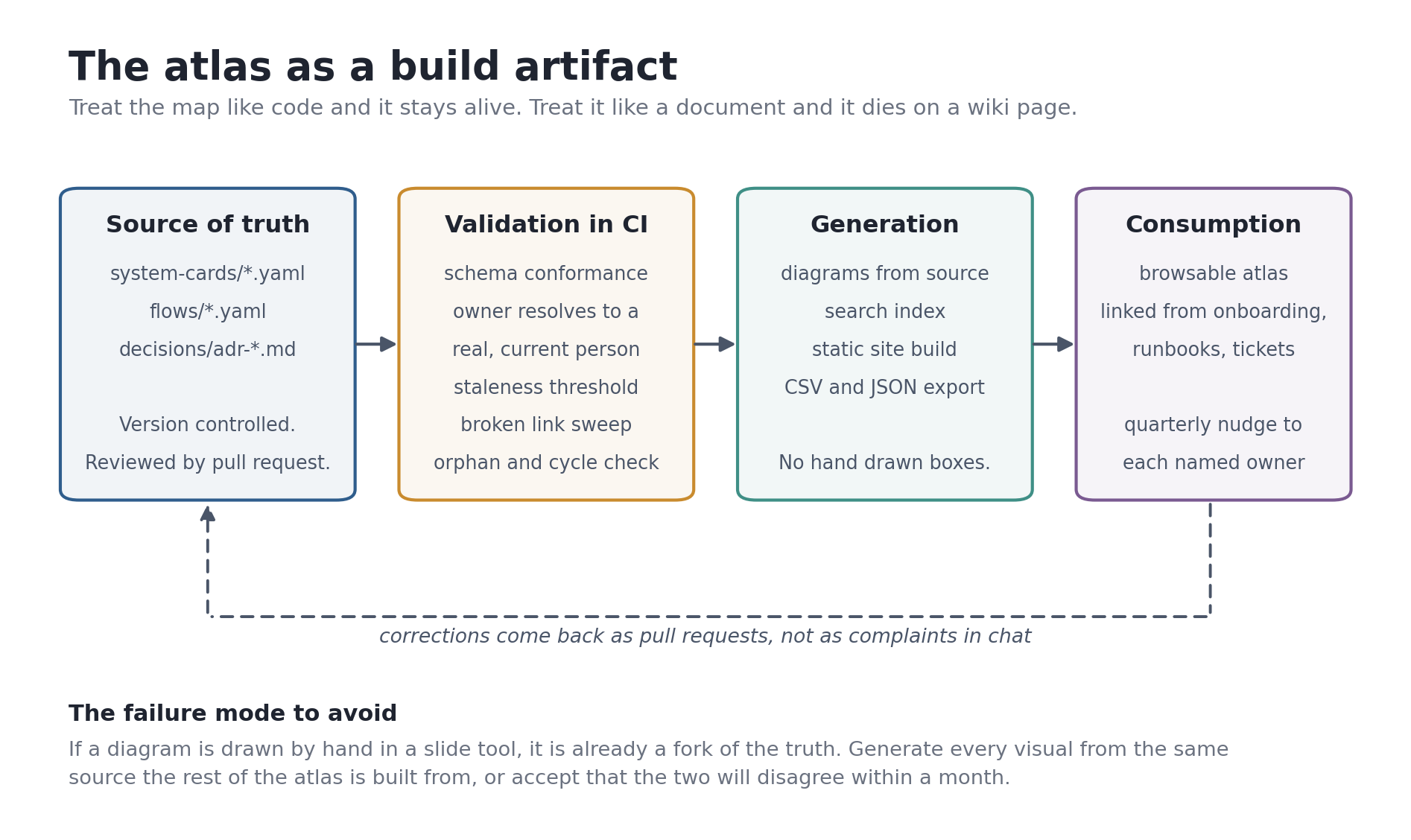 Pipeline diagram showing the atlas as a build artifact: YAML source of truth, validation in CI, generated diagrams and site, and consumption, with corrections flowing back as pull requests