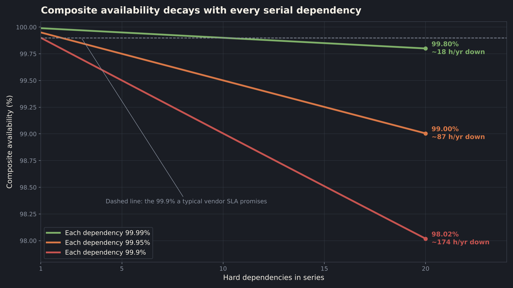 Line chart showing composite availability falling as the number of serial hard dependencies grows from 1 to 20, for dependencies rated 99.99, 99.95 and 99.9 percent, ending at 99.80, 99.00 and 98.02 percent respectively, against a dashed 99.9 percent vendor SLA reference line