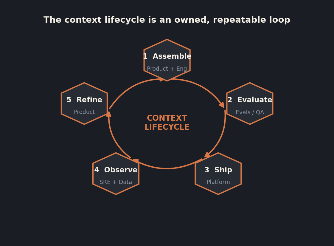 Circular lifecycle diagram showing context engineering as an owned, repeatable loop of assemble, evaluate, ship, observe, and refine, with a responsible team named at each stage