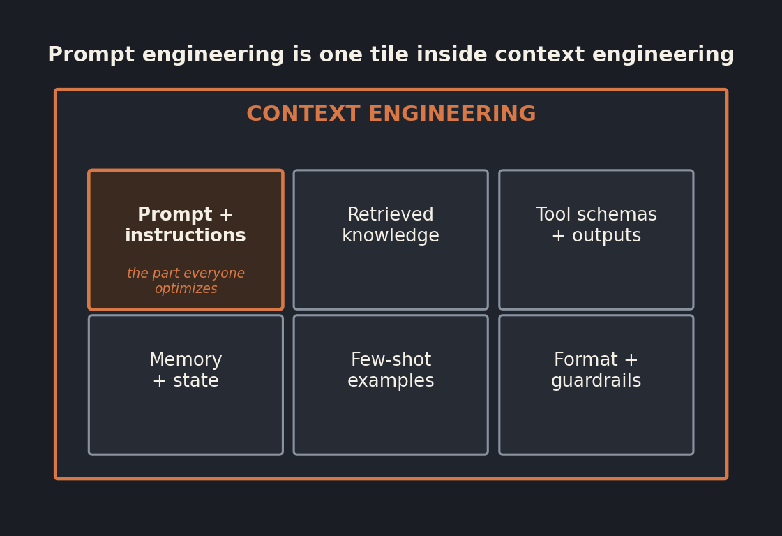 Diagram showing prompt engineering as one tile within the broader discipline of context engineering, alongside retrieved knowledge, tool outputs, memory, few-shot examples, and format guardrails