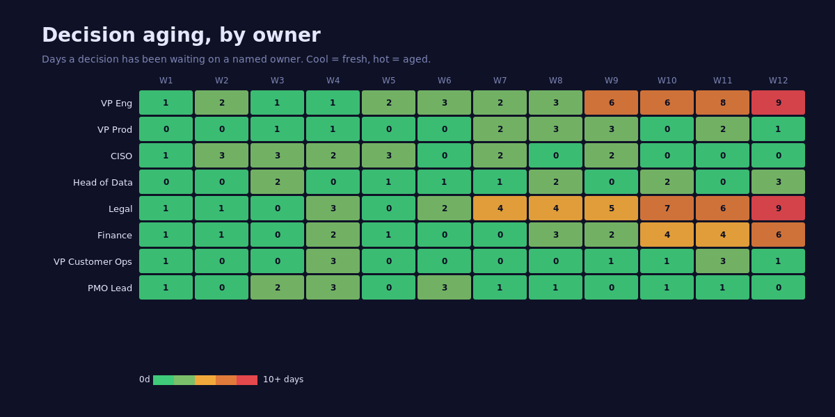Decision aging heatmap by owner across twelve weeks, with VP Eng and Legal cells turning hot in weeks 9 to 12, while VP Prod and CISO stay cool throughout