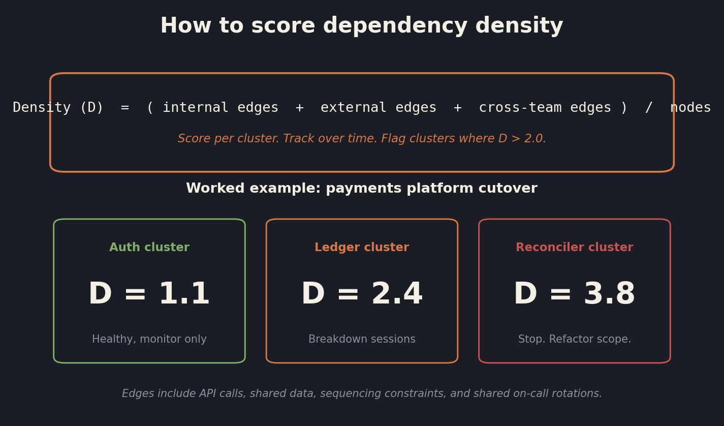 Dependency density formula with a worked example showing healthy, watch, and stop clusters