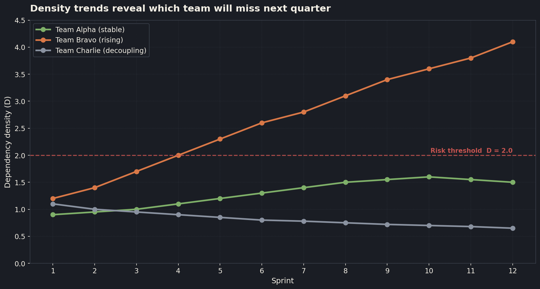 Three teams charted over twelve sprints showing stable rising and decoupling density patterns