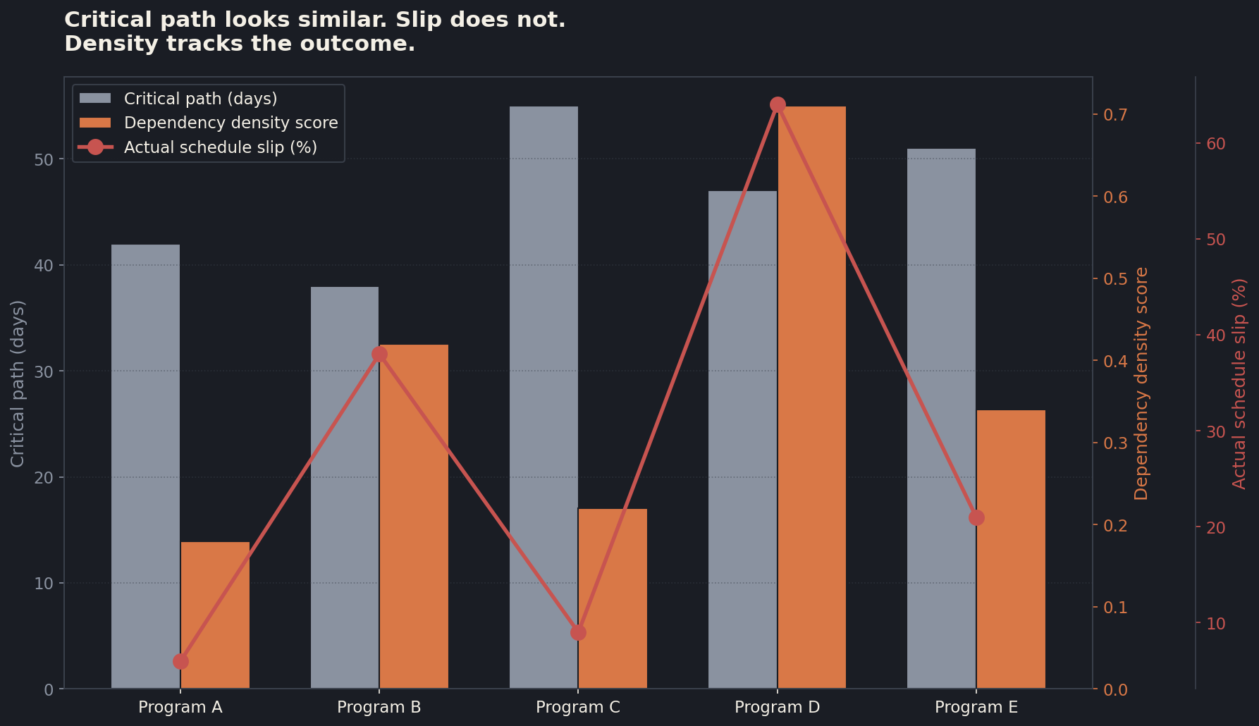 Critical path appears similar across five programs but only dependency density tracks the actual schedule slip