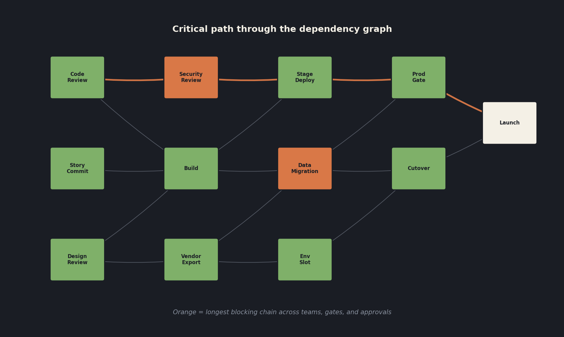 Dependency graph diagram with nodes labeled Code Review, Story Commit, Design Review, Security Review, Build, Vendor Export, Stage Deploy, Data Migration, Env Slot, Prod Gate, Cutover, and Launch, with the longest blocking chain through Code Review to Security Review to Stage Deploy to Prod Gate to Launch highlighted in orange as the critical path