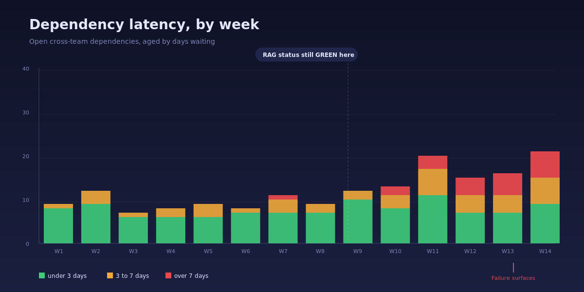 Dependency latency chart showing weekly stacked bars by age band, with red over-7-day dependencies appearing in week 9 even while RAG status is still green, and a marked failure point in week 14
