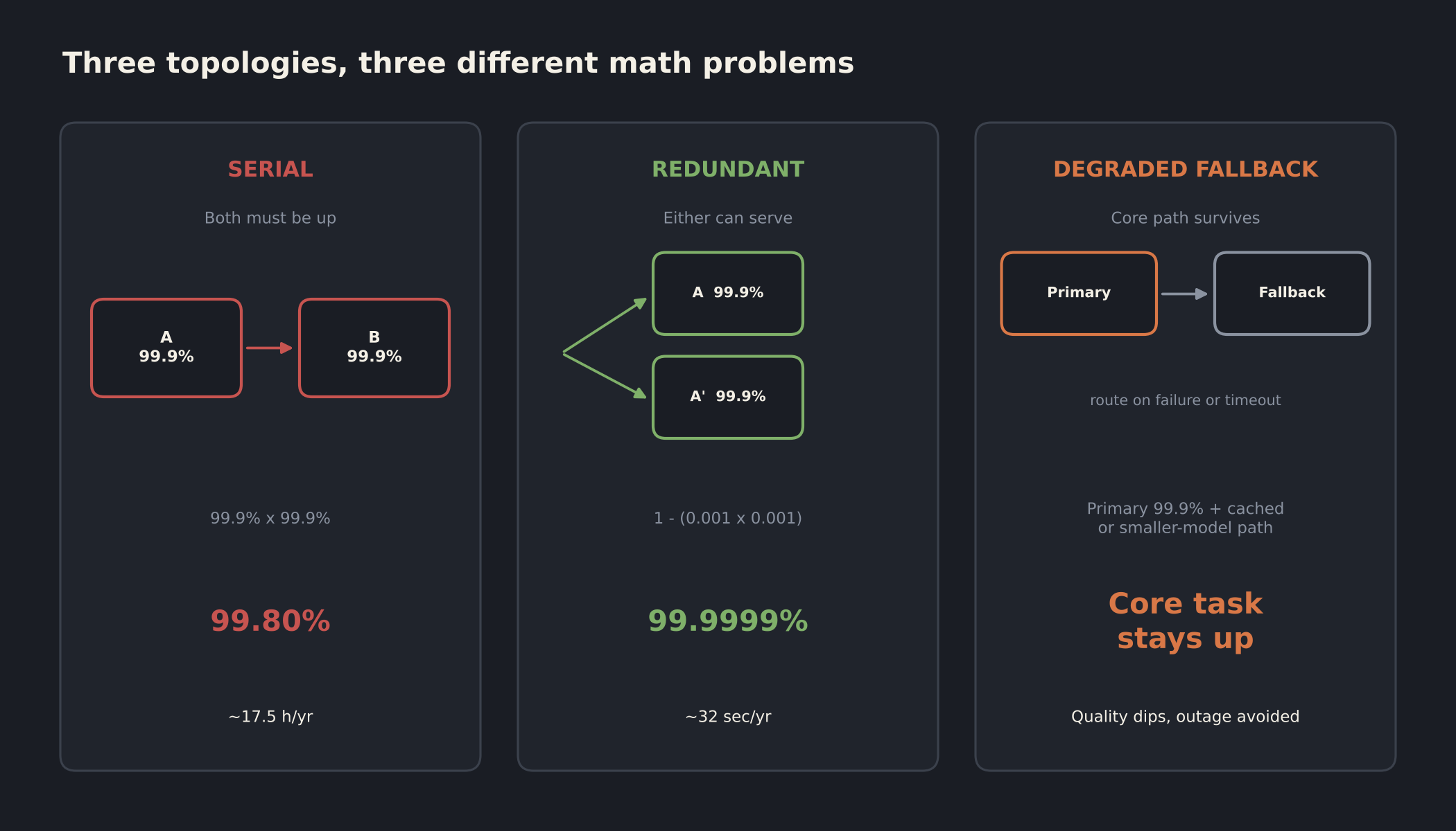 Three panel diagram comparing dependency topologies: serial, where two 99.9 percent components yield 99.80 percent and about 17.5 hours a year of downtime; redundant, where two independent 99.9 percent components yield 99.9999 percent and about 32 seconds a year; and degraded fallback, where a primary path routes to a cached or smaller-model path on failure so the core task stays up with reduced quality