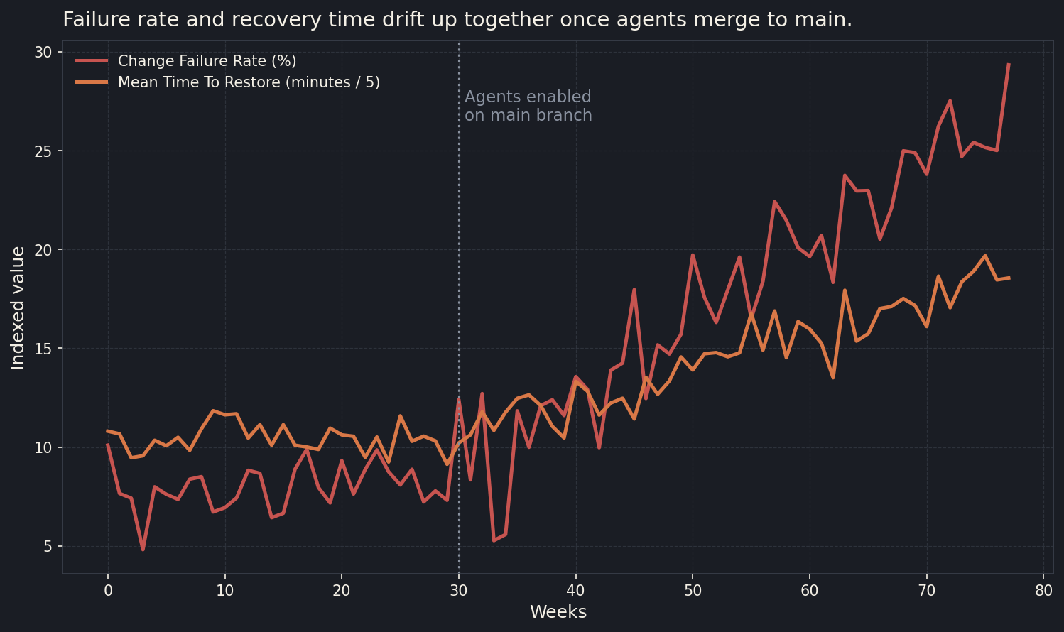 Time series chart showing change failure rate and mean time to restore both trending upward after agentic merging is enabled on the main branch