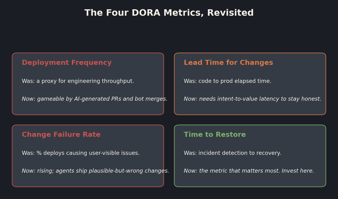 Card layout summarizing how each of the four DORA metrics changes meaning in an agentic AI engineering environment
