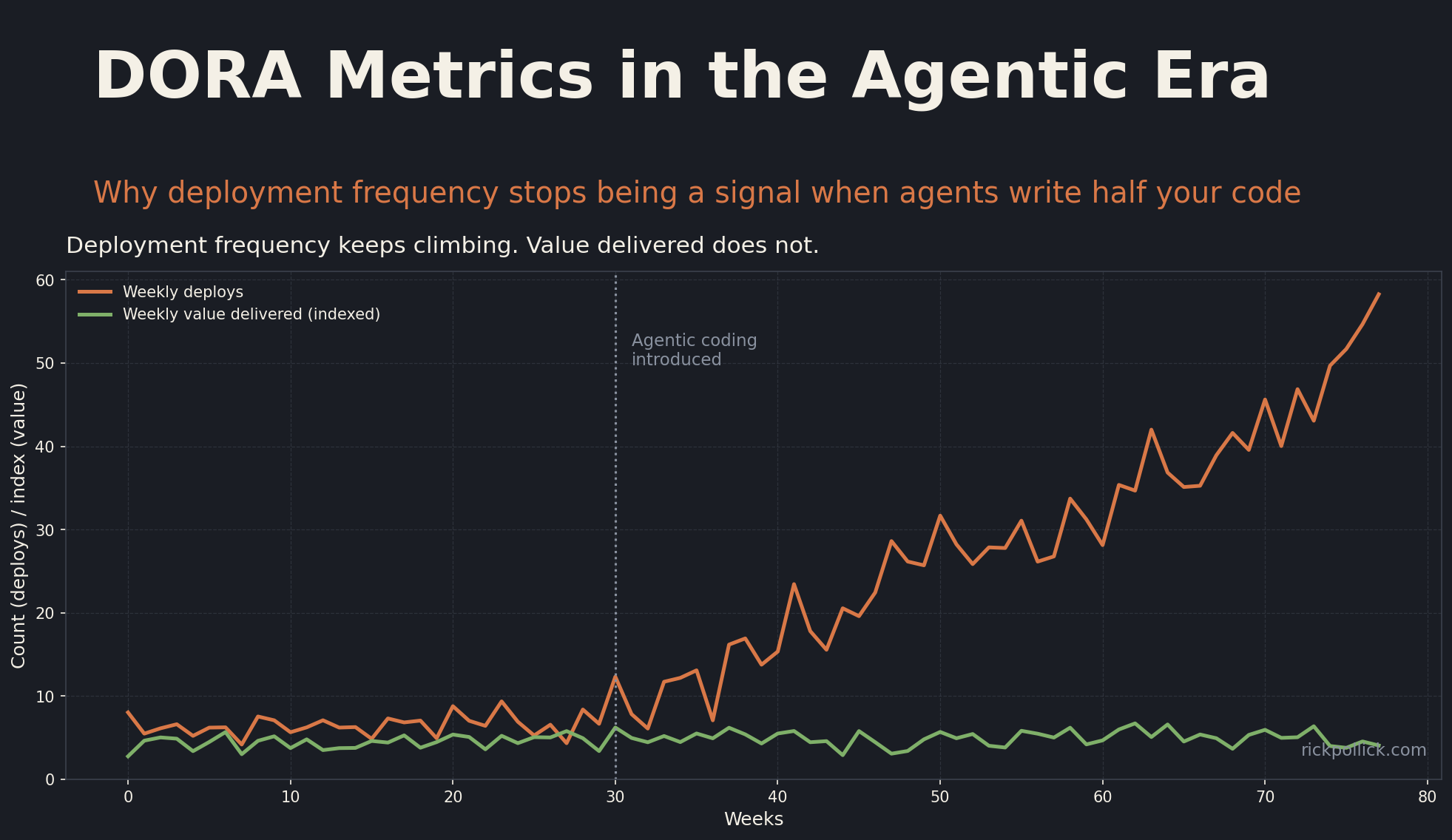 Chart showing deployment frequency climbing sharply after agentic coding rollout while value delivered to customers stays flat