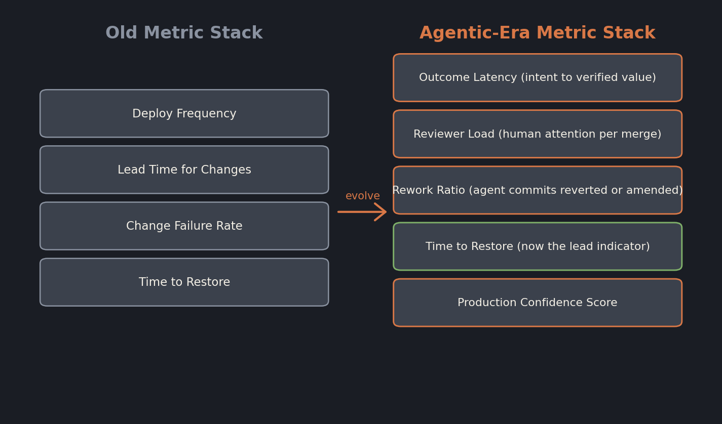 Side by side comparison of the legacy four metric DORA stack against a five metric agentic era stack that includes outcome latency, reviewer load, rework ratio, time to restore, and a production confidence score