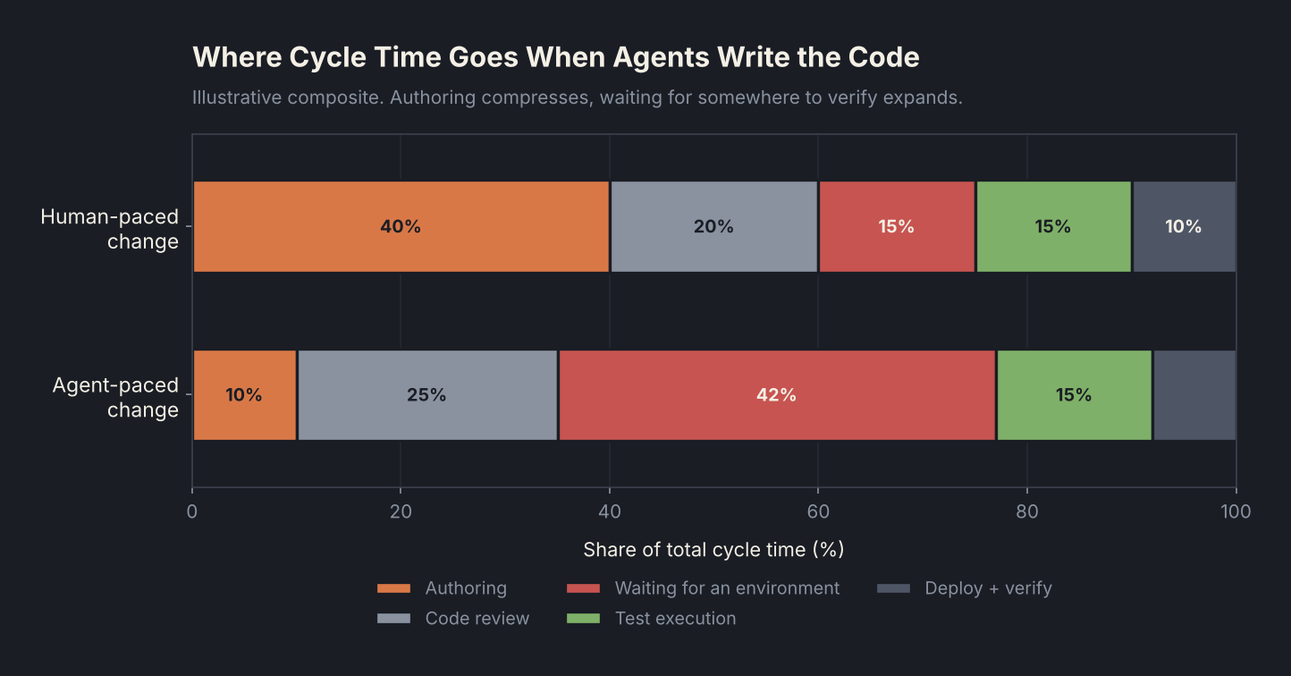 Stacked bar chart comparing human-paced and agent-paced change cycle time, showing waiting for an environment expanding from 15 percent to 42 percent of total cycle time