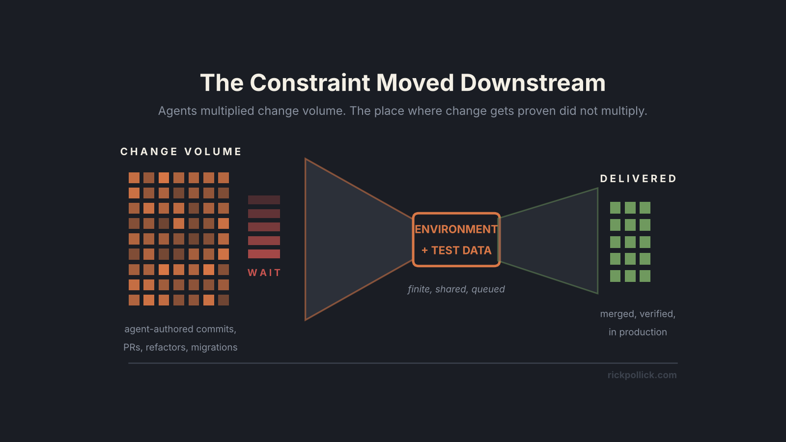 Abstract diagram showing high agent-authored change volume funneling into a narrow environment and test data bottleneck before reaching production
