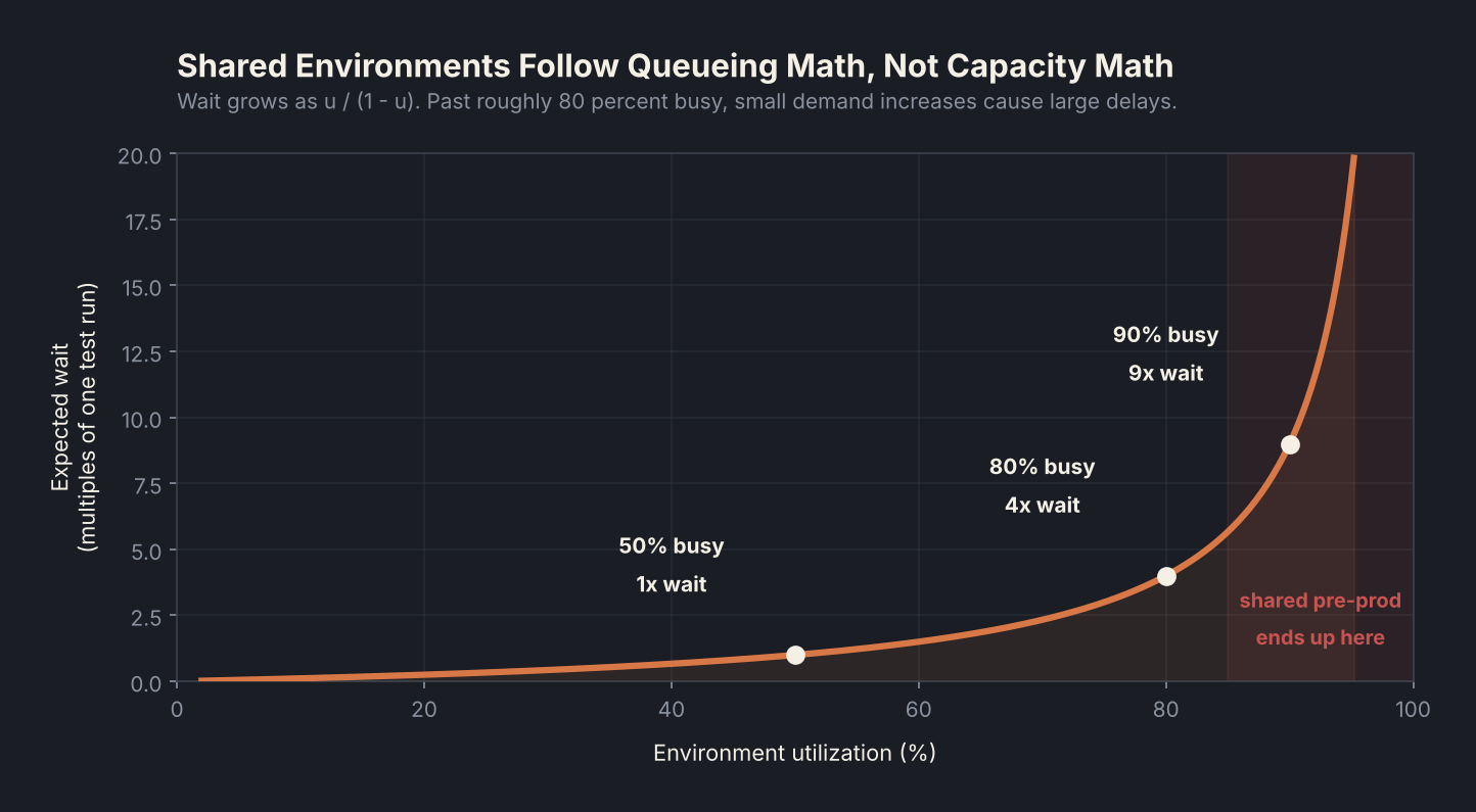 Queueing curve showing expected environment wait time rising sharply as utilization passes 80 percent, with shared pre-production sitting in the high-contention zone