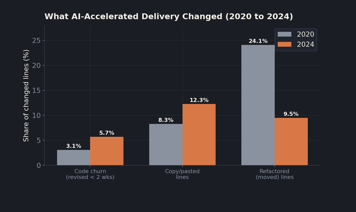 Bar chart of AI delivery risk signals showing code churn rising from 3.1 to 5.7 percent and copy pasted code rising from 8.3 to 12.3 percent between 2020 and 2024 while refactoring fell from 24.1 to 9.5 percent