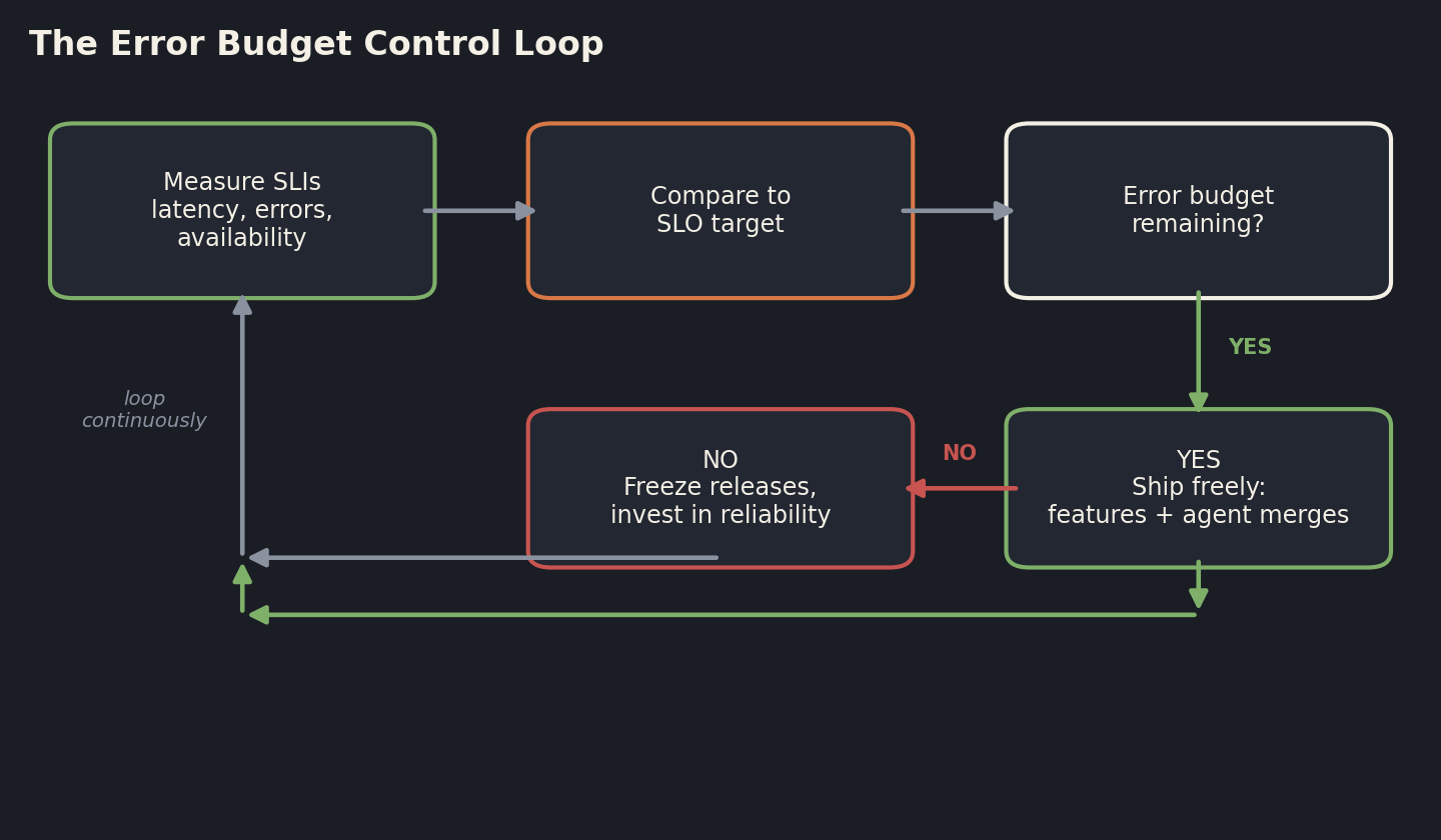Release control loop flow diagram where teams ship freely while error budget remains and freeze releases to invest in reliability once the budget is exhausted