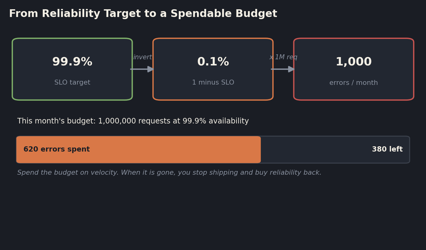 Diagram showing how a 99.9 percent service level objective converts into a 0.1 percent error budget, equal to 1,000 allowed errors per million requests each month, with a budget consumption bar
