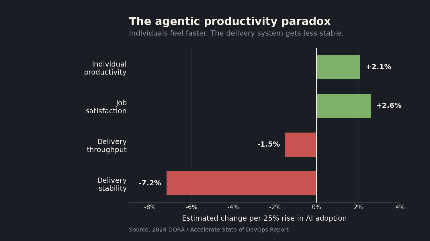 Bar chart of 2024 DORA findings showing AI adoption lifting individual productivity and job satisfaction while reducing software delivery throughput and stability